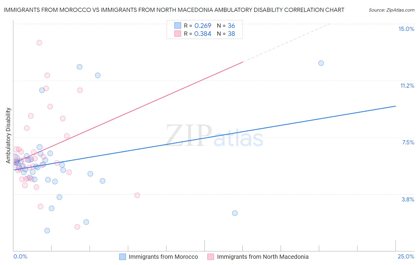 Immigrants from Morocco vs Immigrants from North Macedonia Ambulatory Disability