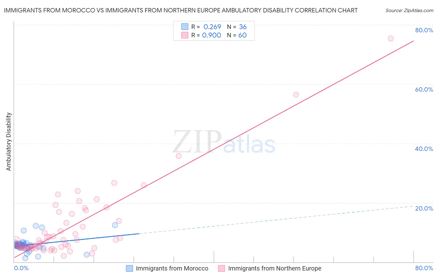 Immigrants from Morocco vs Immigrants from Northern Europe Ambulatory Disability