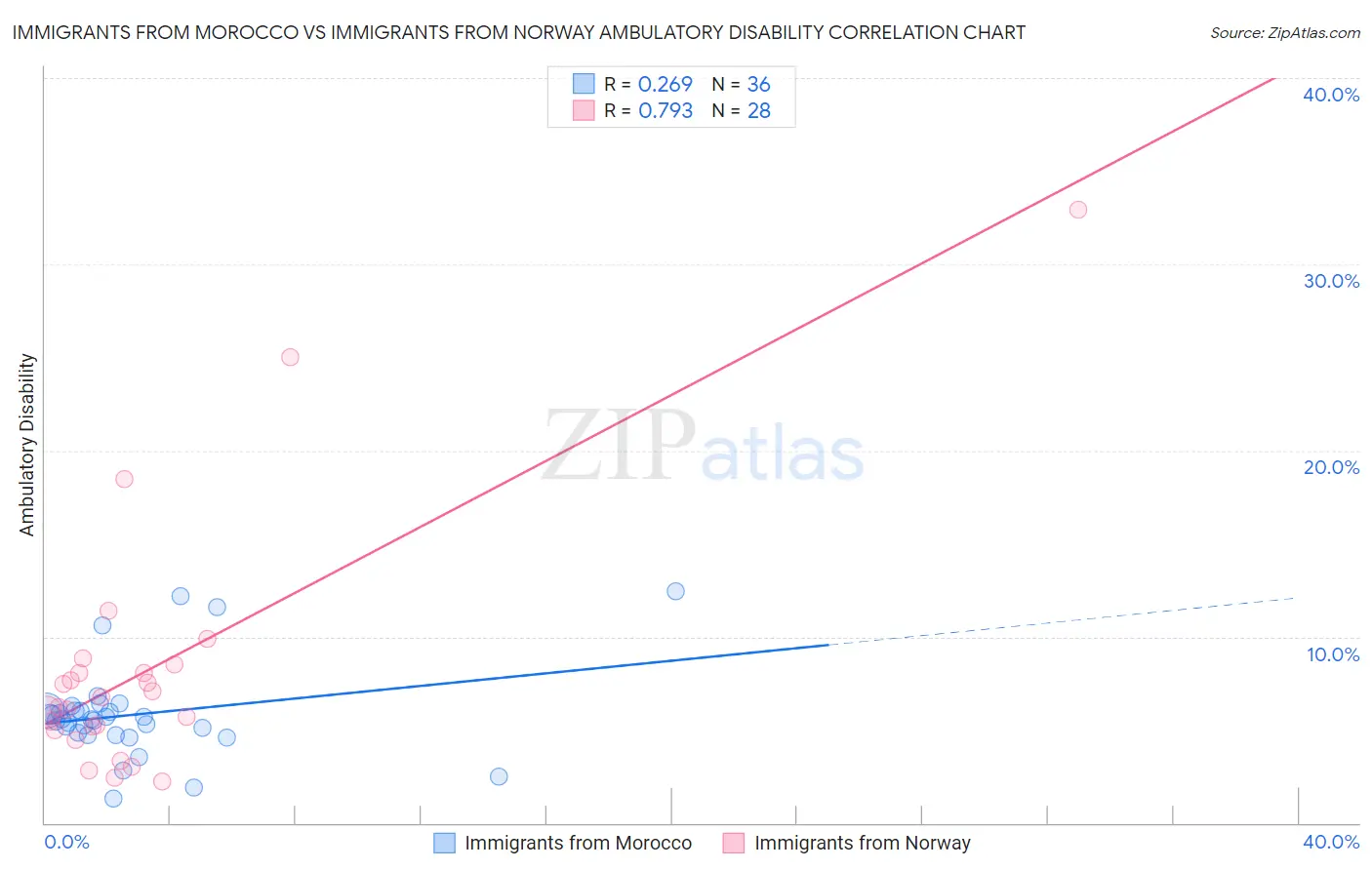 Immigrants from Morocco vs Immigrants from Norway Ambulatory Disability