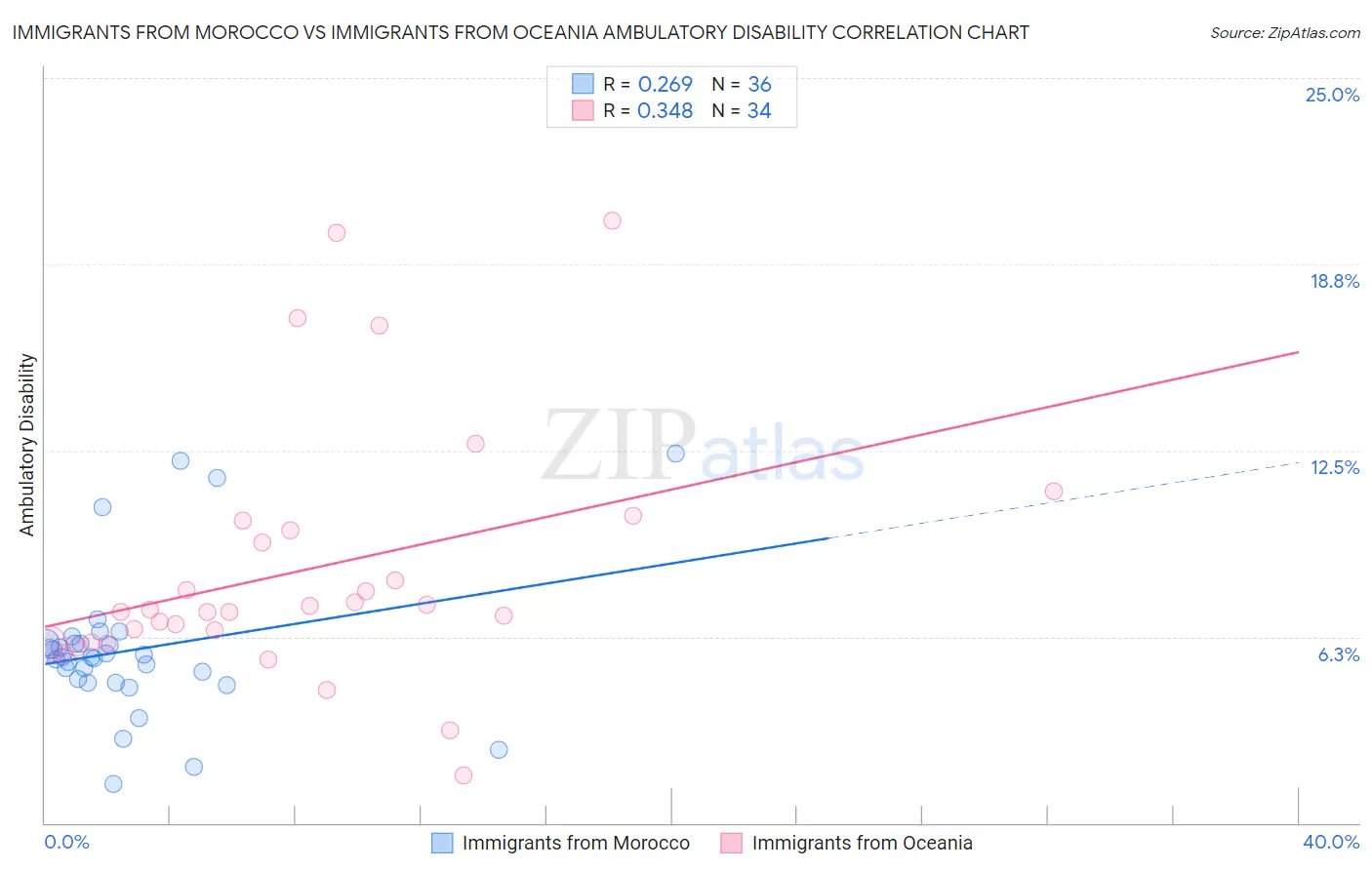 Immigrants from Morocco vs Immigrants from Oceania Ambulatory Disability