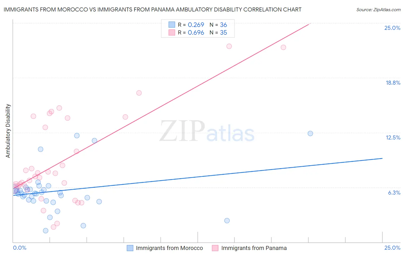 Immigrants from Morocco vs Immigrants from Panama Ambulatory Disability