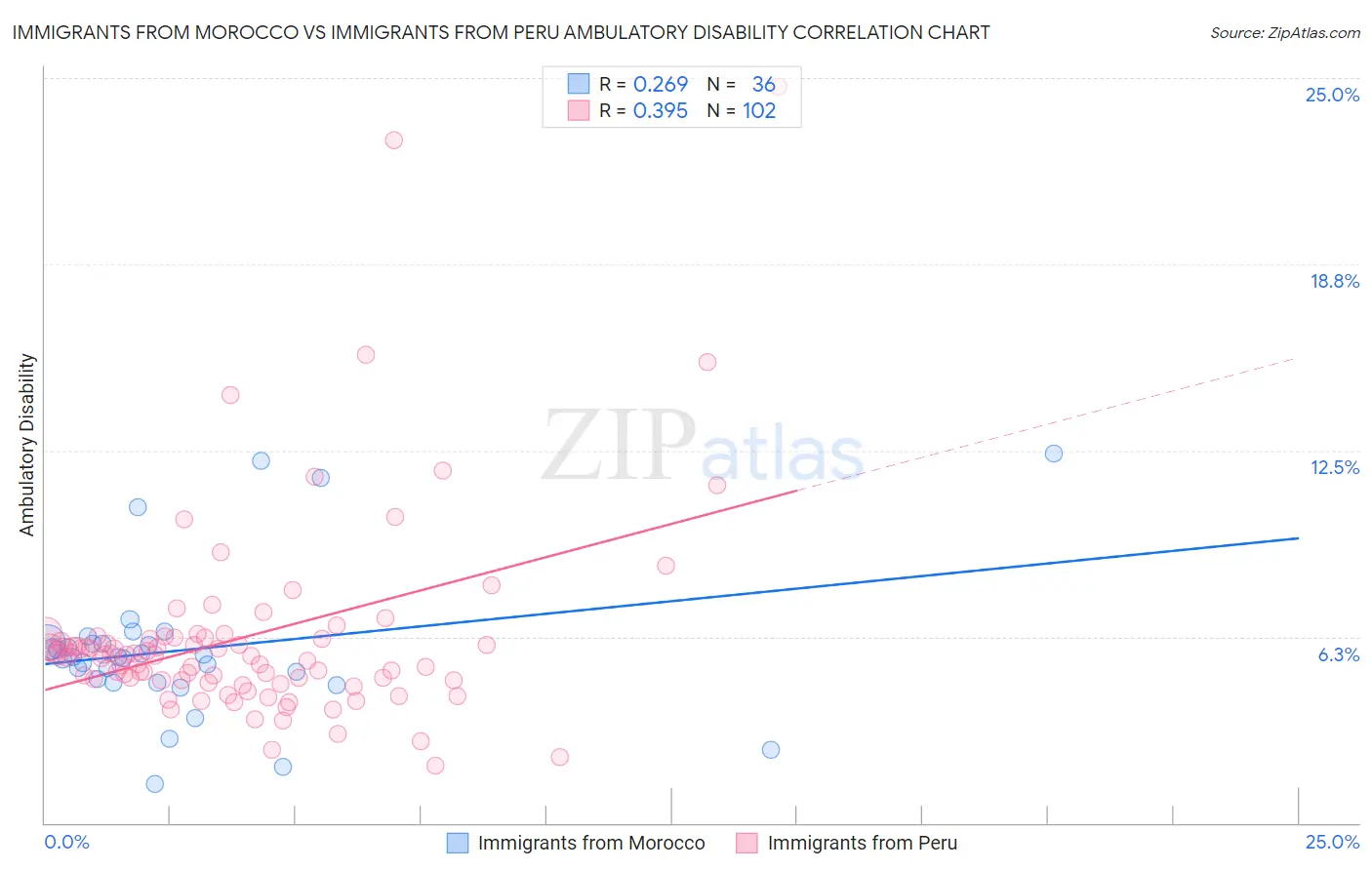 Immigrants from Morocco vs Immigrants from Peru Ambulatory Disability