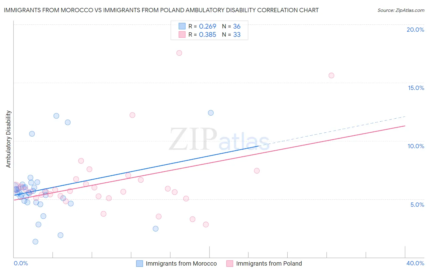 Immigrants from Morocco vs Immigrants from Poland Ambulatory Disability