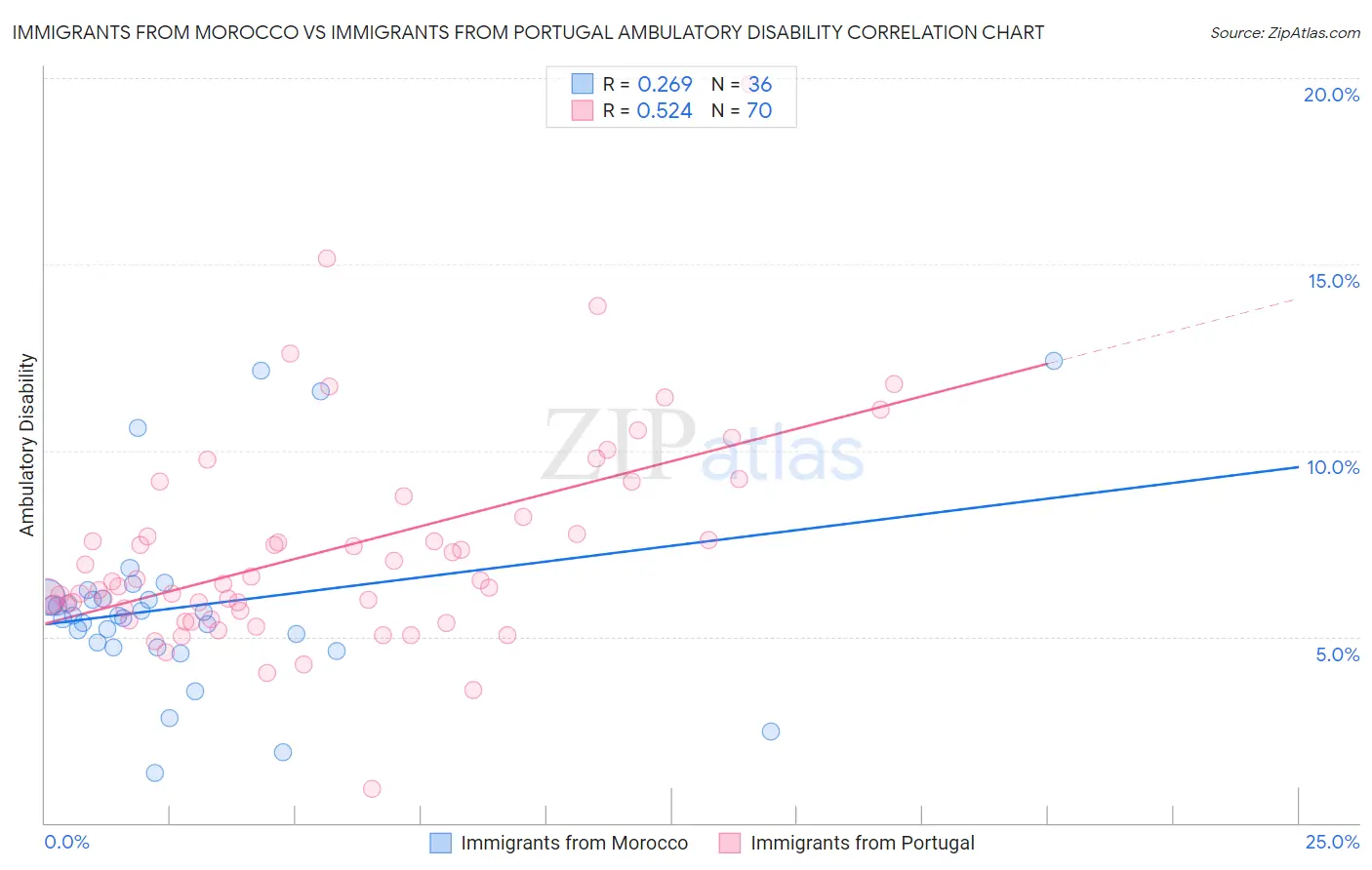 Immigrants from Morocco vs Immigrants from Portugal Ambulatory Disability
