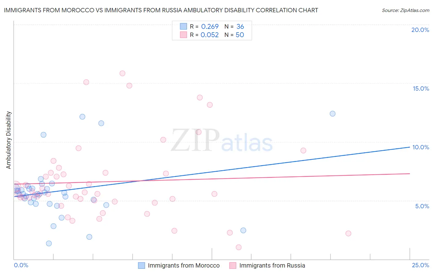 Immigrants from Morocco vs Immigrants from Russia Ambulatory Disability