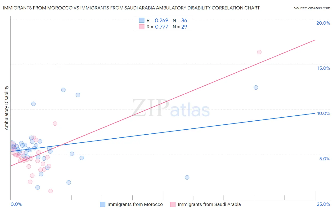 Immigrants from Morocco vs Immigrants from Saudi Arabia Ambulatory Disability