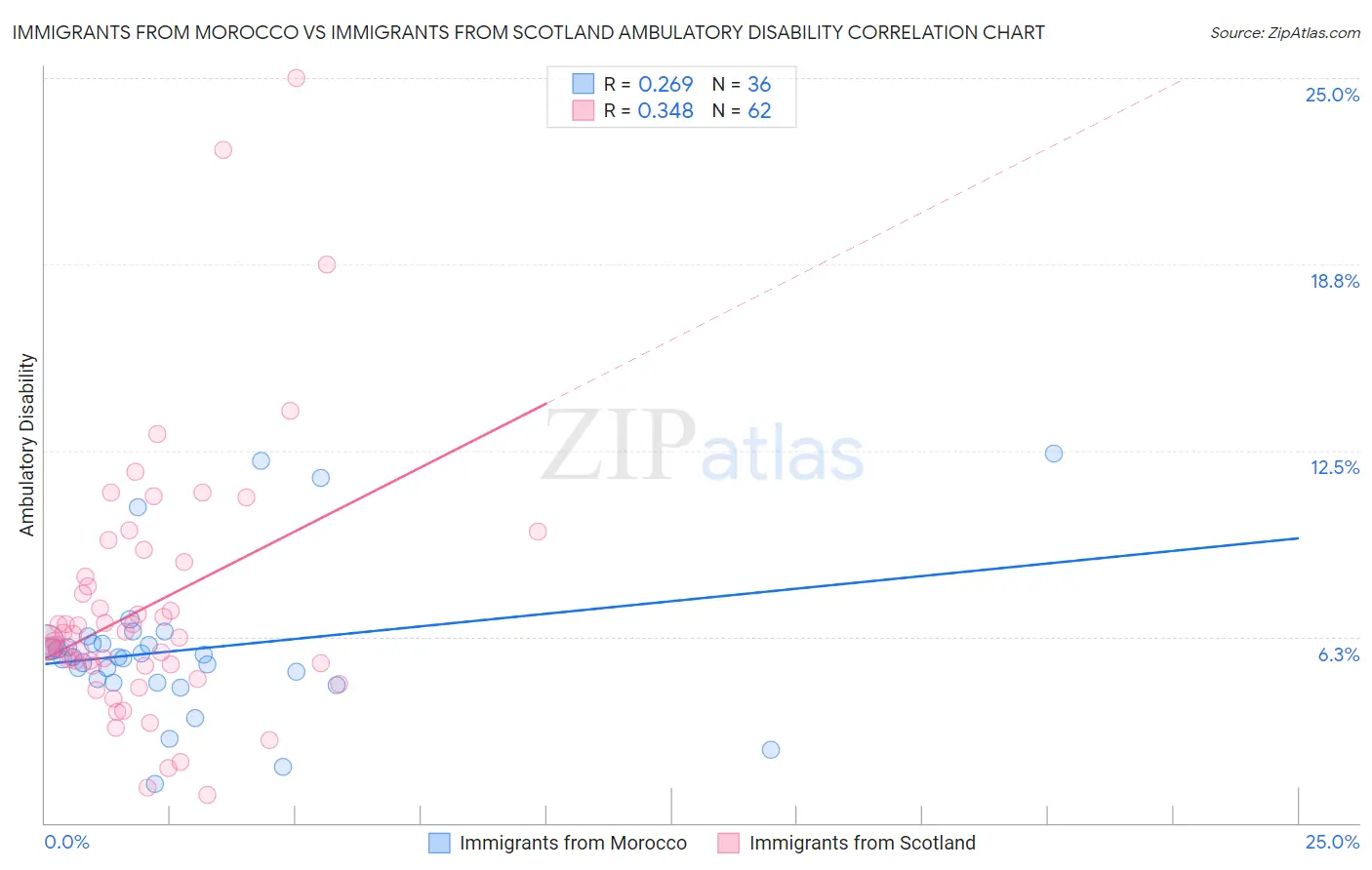 Immigrants from Morocco vs Immigrants from Scotland Ambulatory Disability