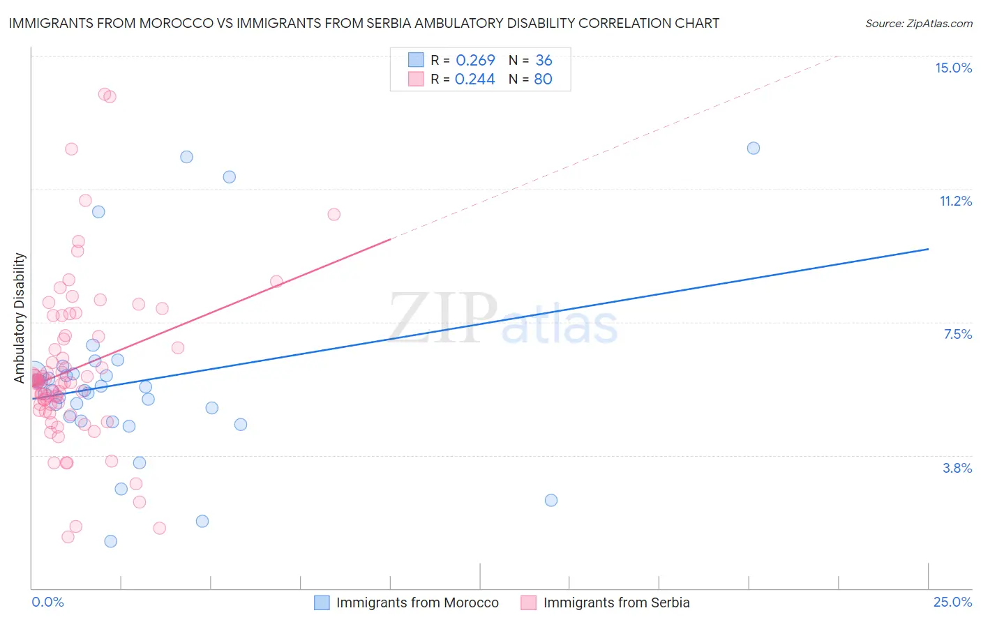 Immigrants from Morocco vs Immigrants from Serbia Ambulatory Disability