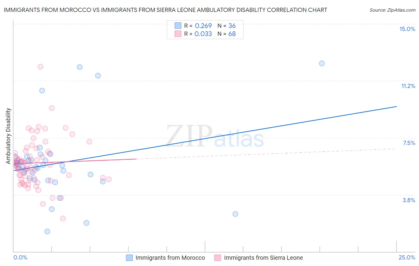 Immigrants from Morocco vs Immigrants from Sierra Leone Ambulatory Disability