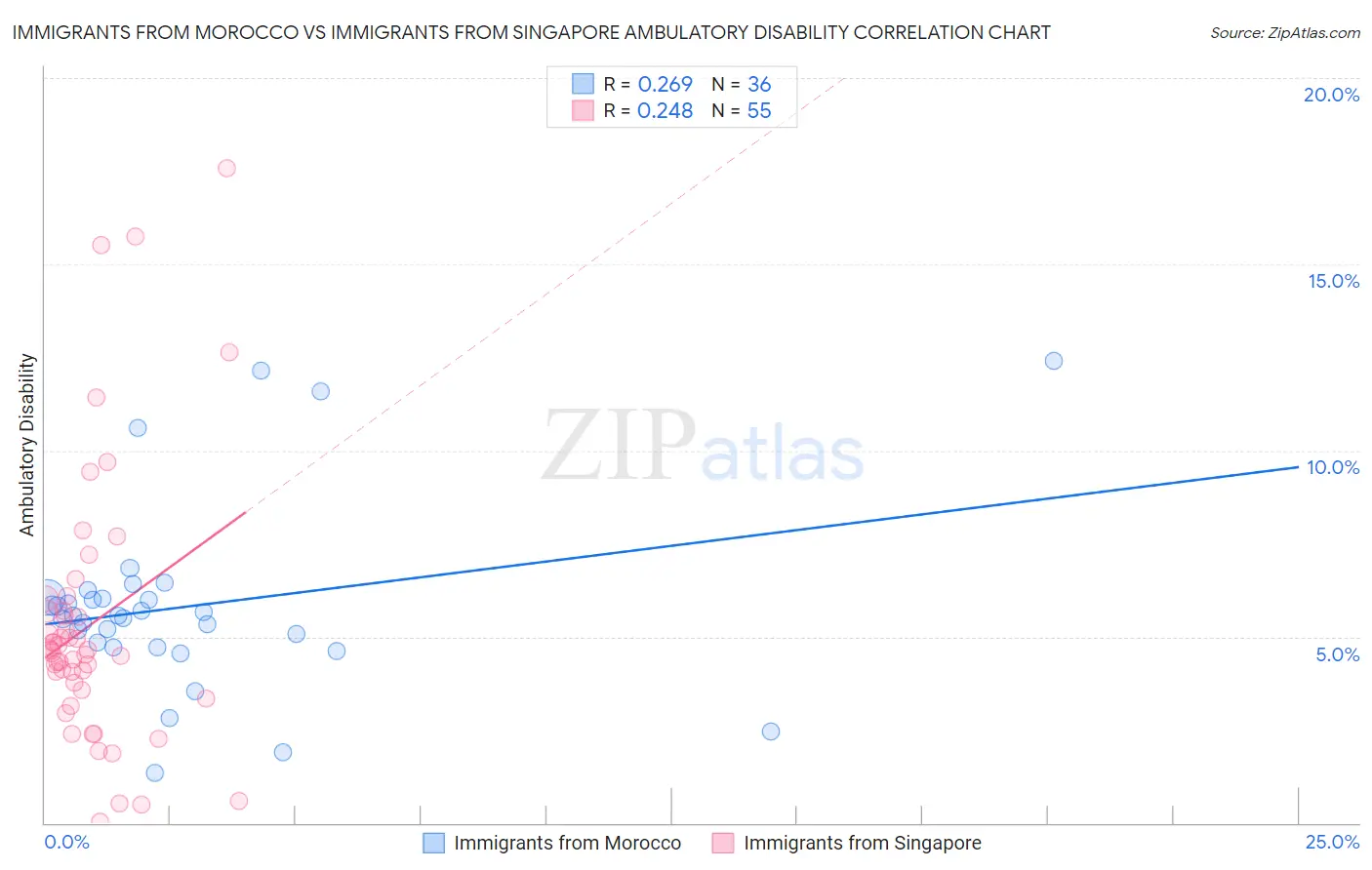 Immigrants from Morocco vs Immigrants from Singapore Ambulatory Disability
