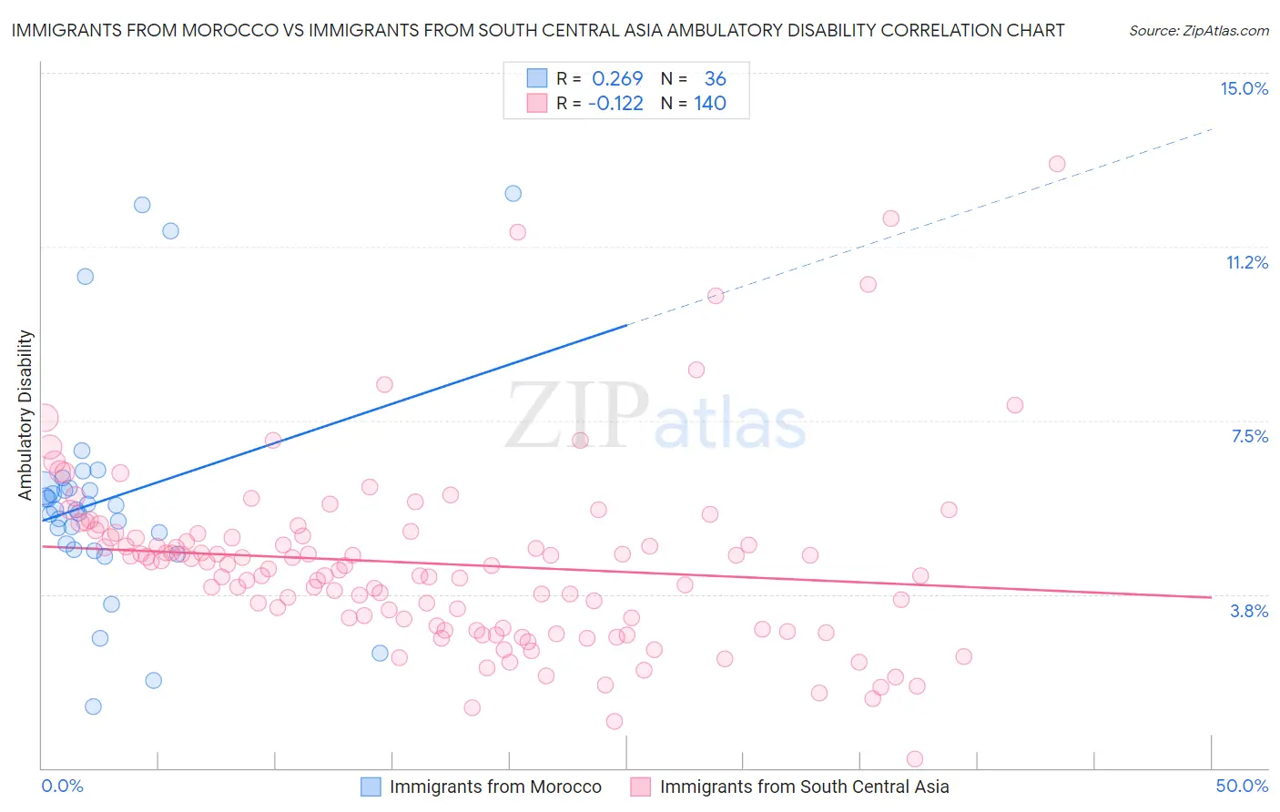 Immigrants from Morocco vs Immigrants from South Central Asia Ambulatory Disability