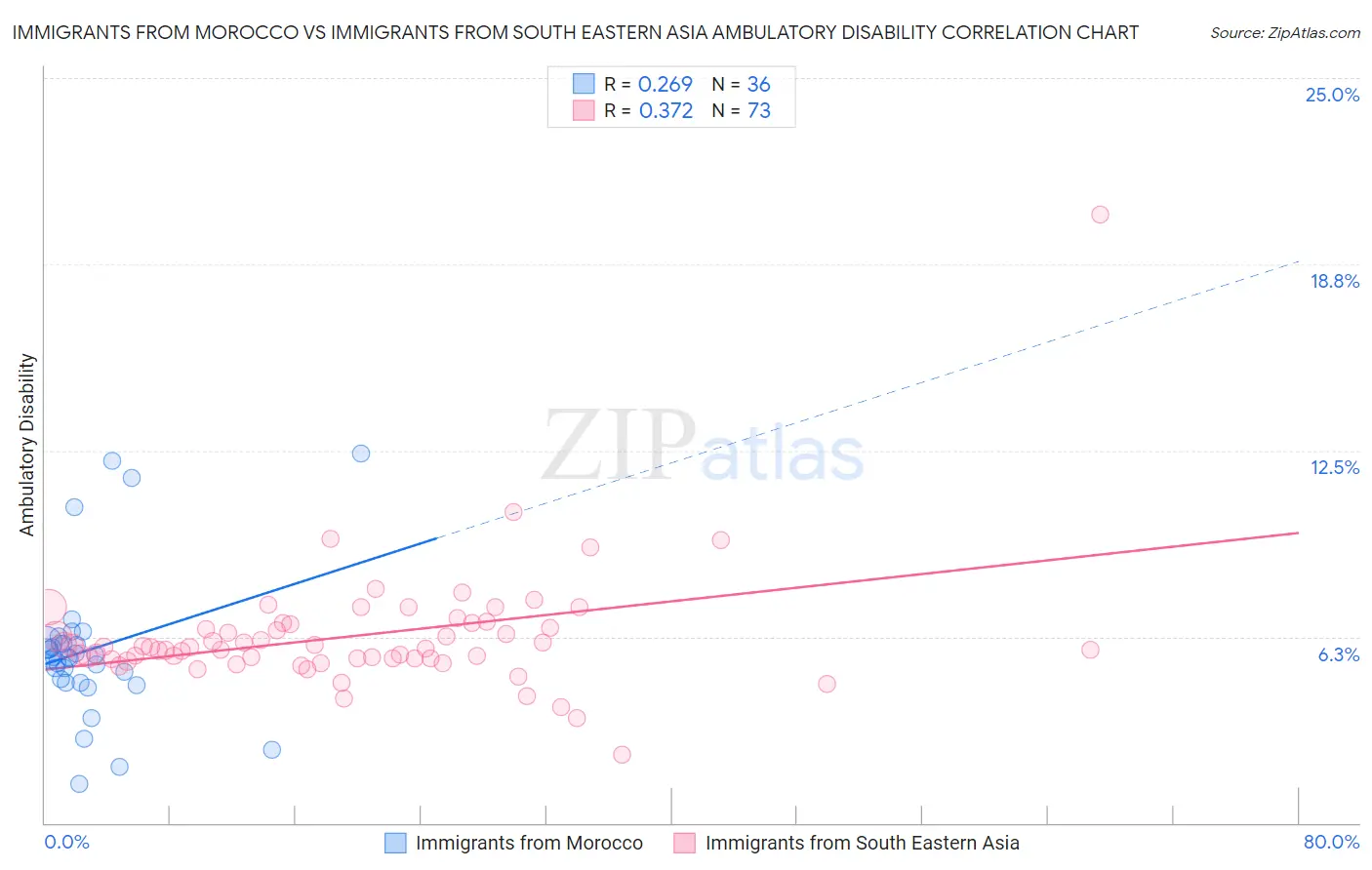 Immigrants from Morocco vs Immigrants from South Eastern Asia Ambulatory Disability