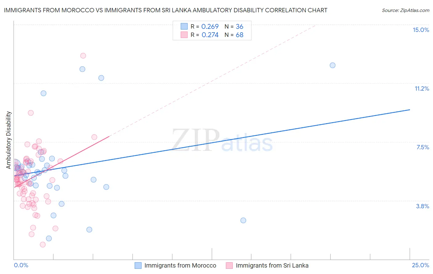 Immigrants from Morocco vs Immigrants from Sri Lanka Ambulatory Disability