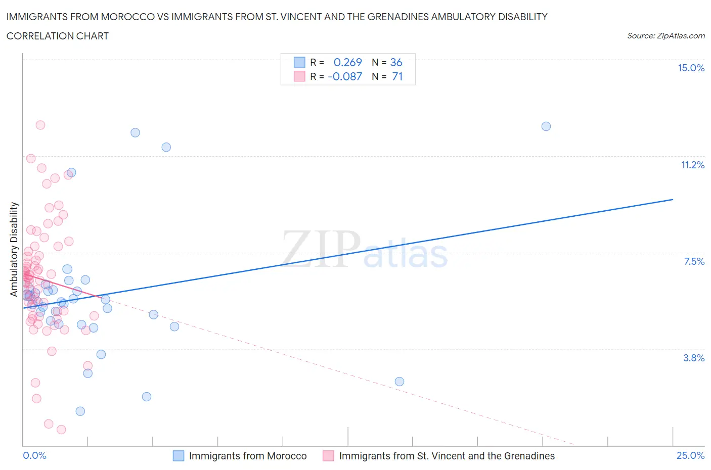Immigrants from Morocco vs Immigrants from St. Vincent and the Grenadines Ambulatory Disability