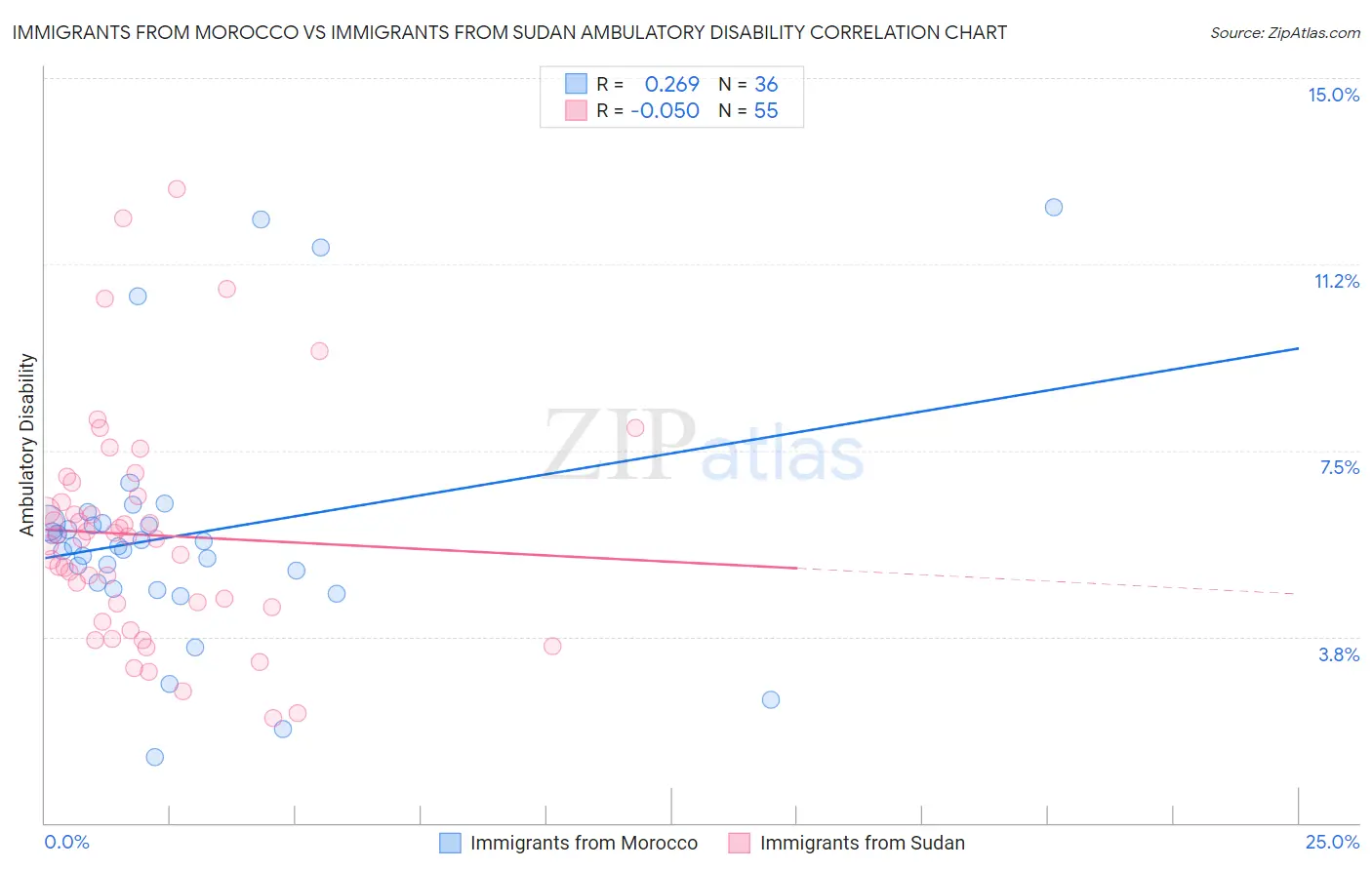 Immigrants from Morocco vs Immigrants from Sudan Ambulatory Disability