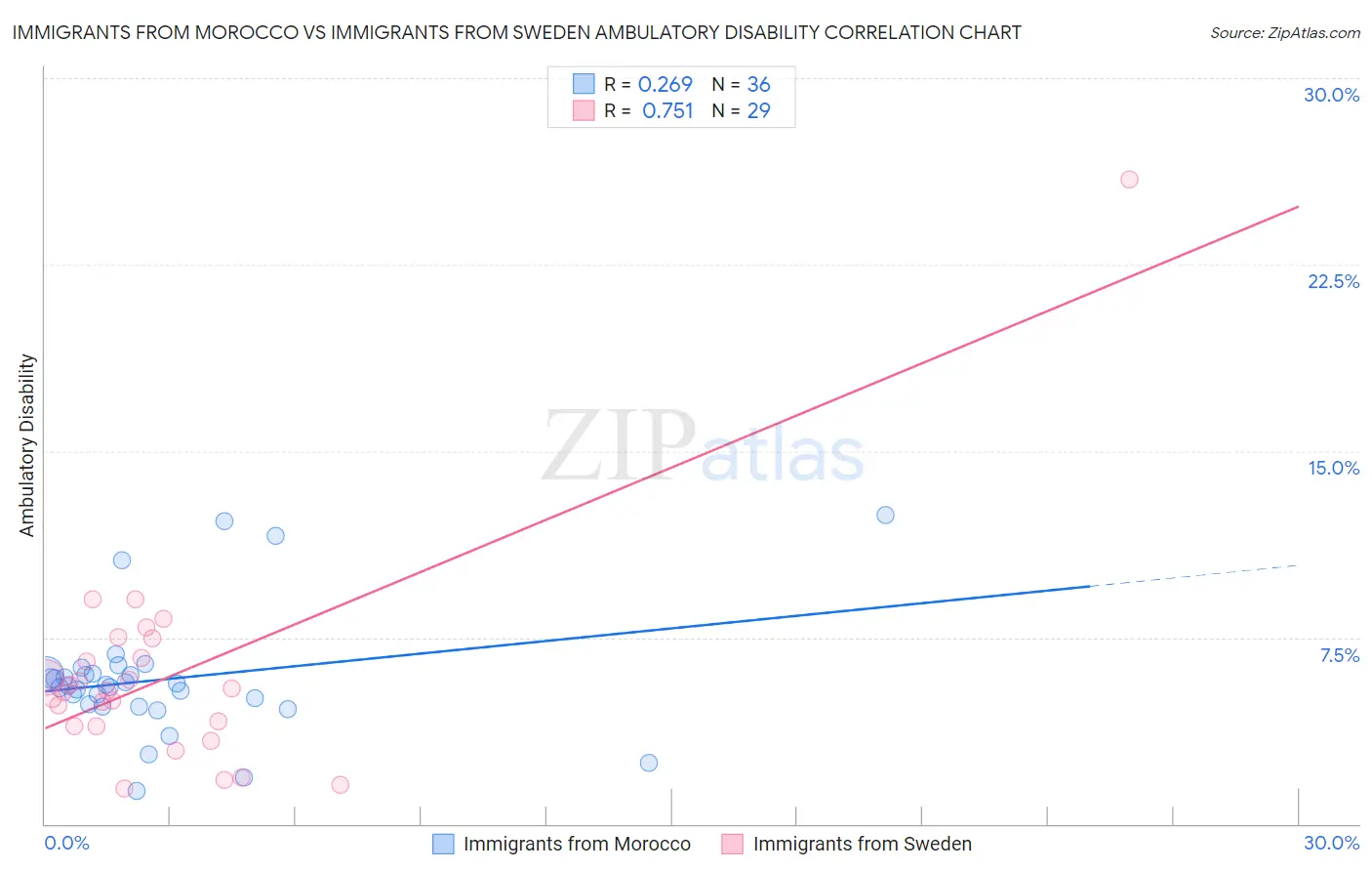 Immigrants from Morocco vs Immigrants from Sweden Ambulatory Disability