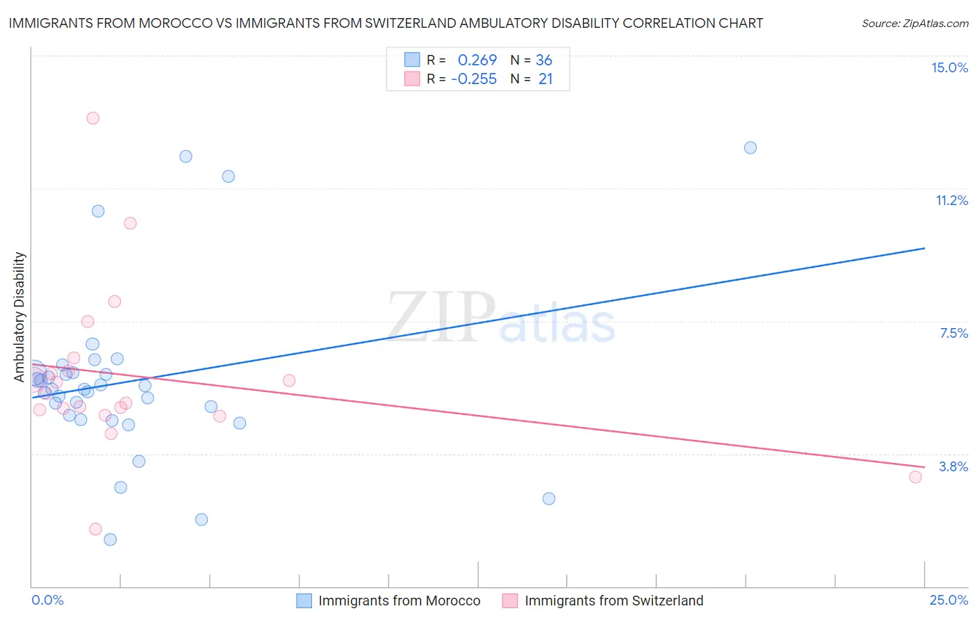 Immigrants from Morocco vs Immigrants from Switzerland Ambulatory Disability