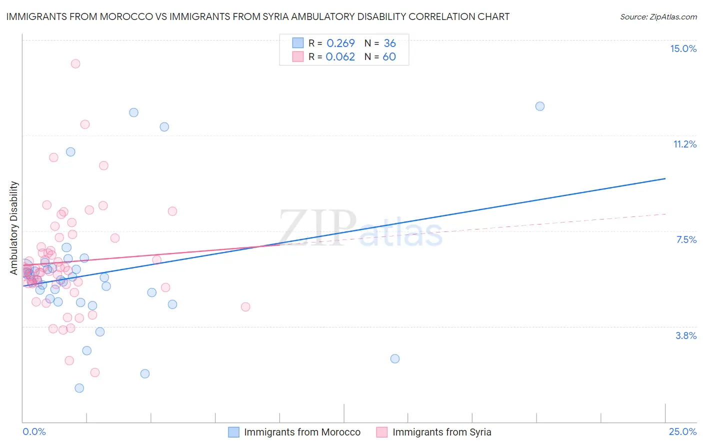 Immigrants from Morocco vs Immigrants from Syria Ambulatory Disability