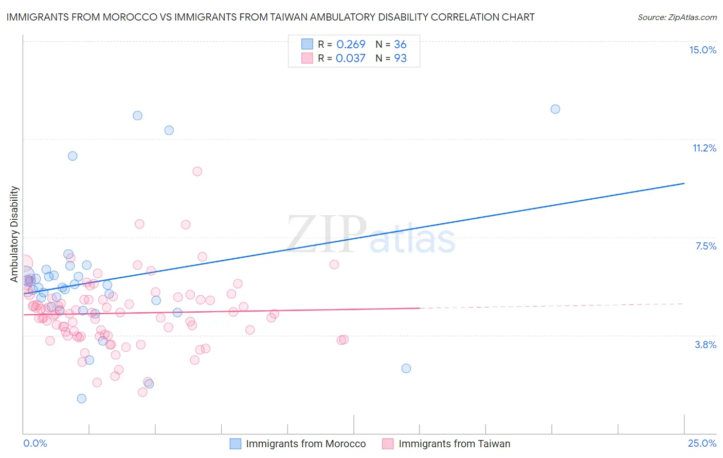 Immigrants from Morocco vs Immigrants from Taiwan Ambulatory Disability