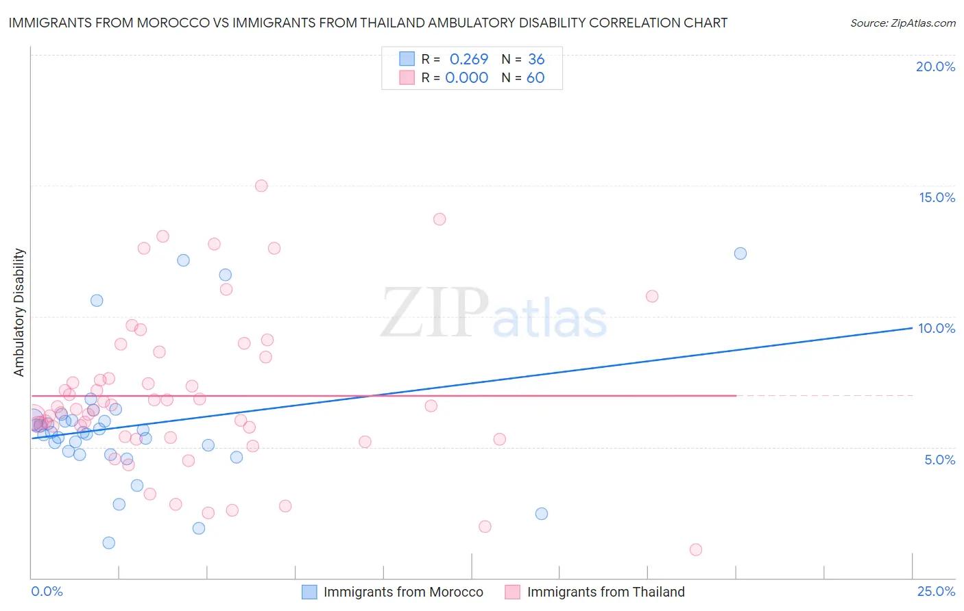 Immigrants from Morocco vs Immigrants from Thailand Ambulatory Disability