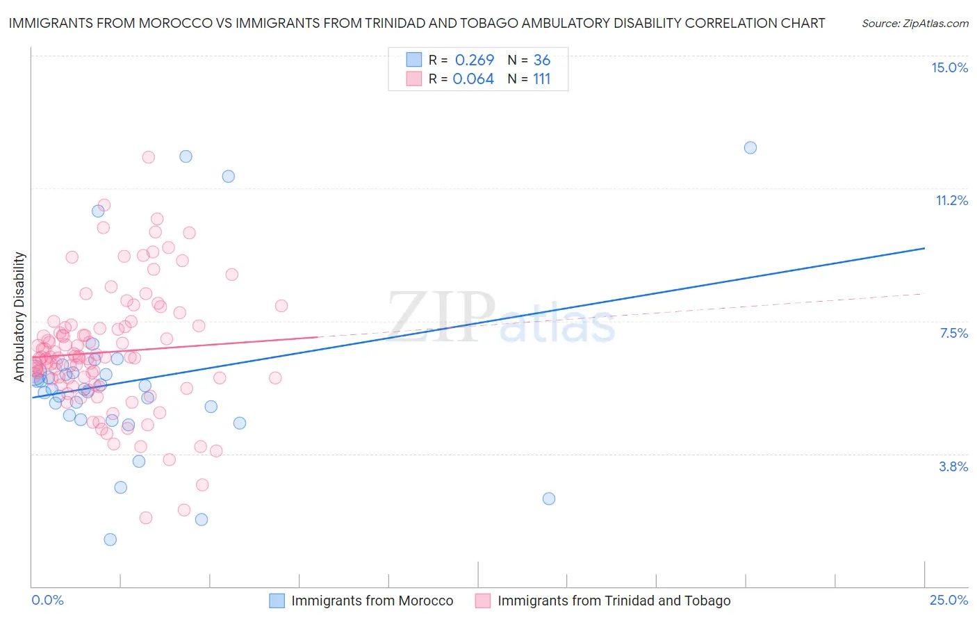 Immigrants from Morocco vs Immigrants from Trinidad and Tobago Ambulatory Disability