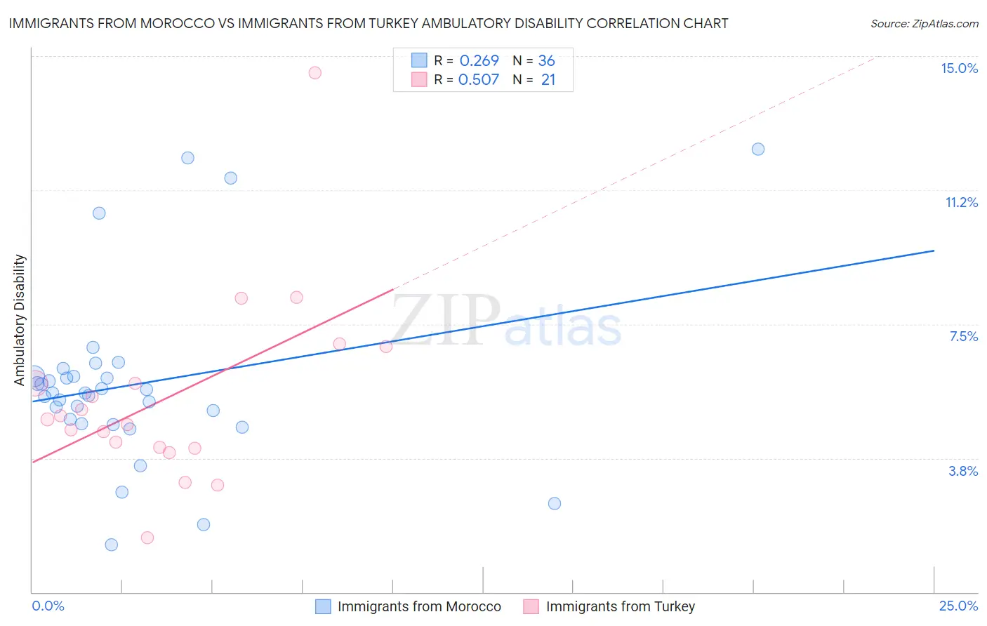 Immigrants from Morocco vs Immigrants from Turkey Ambulatory Disability