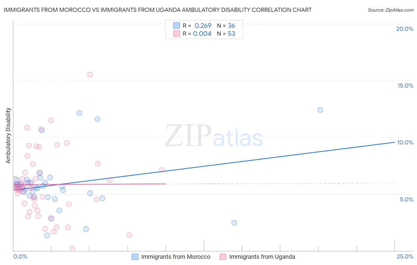 Immigrants from Morocco vs Immigrants from Uganda Ambulatory Disability