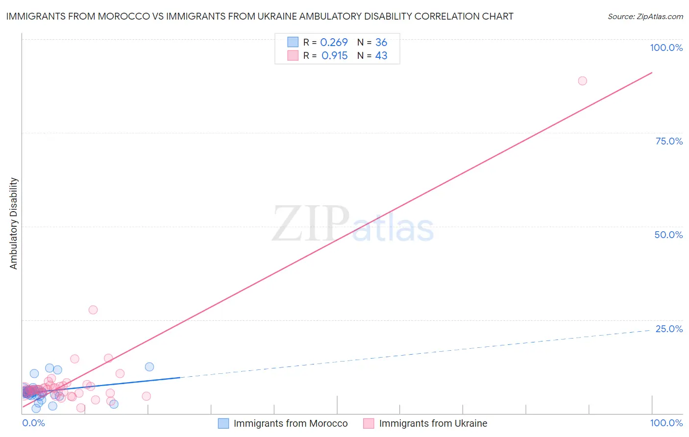 Immigrants from Morocco vs Immigrants from Ukraine Ambulatory Disability