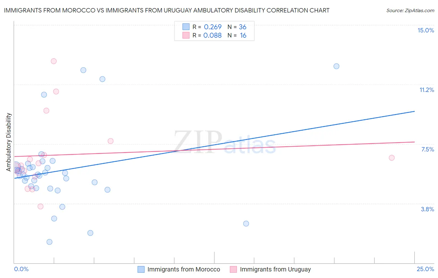 Immigrants from Morocco vs Immigrants from Uruguay Ambulatory Disability