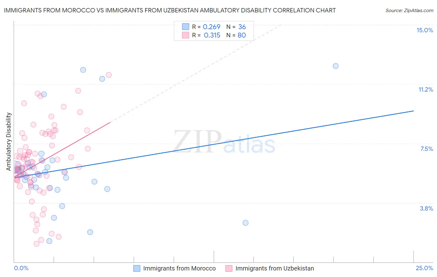 Immigrants from Morocco vs Immigrants from Uzbekistan Ambulatory Disability