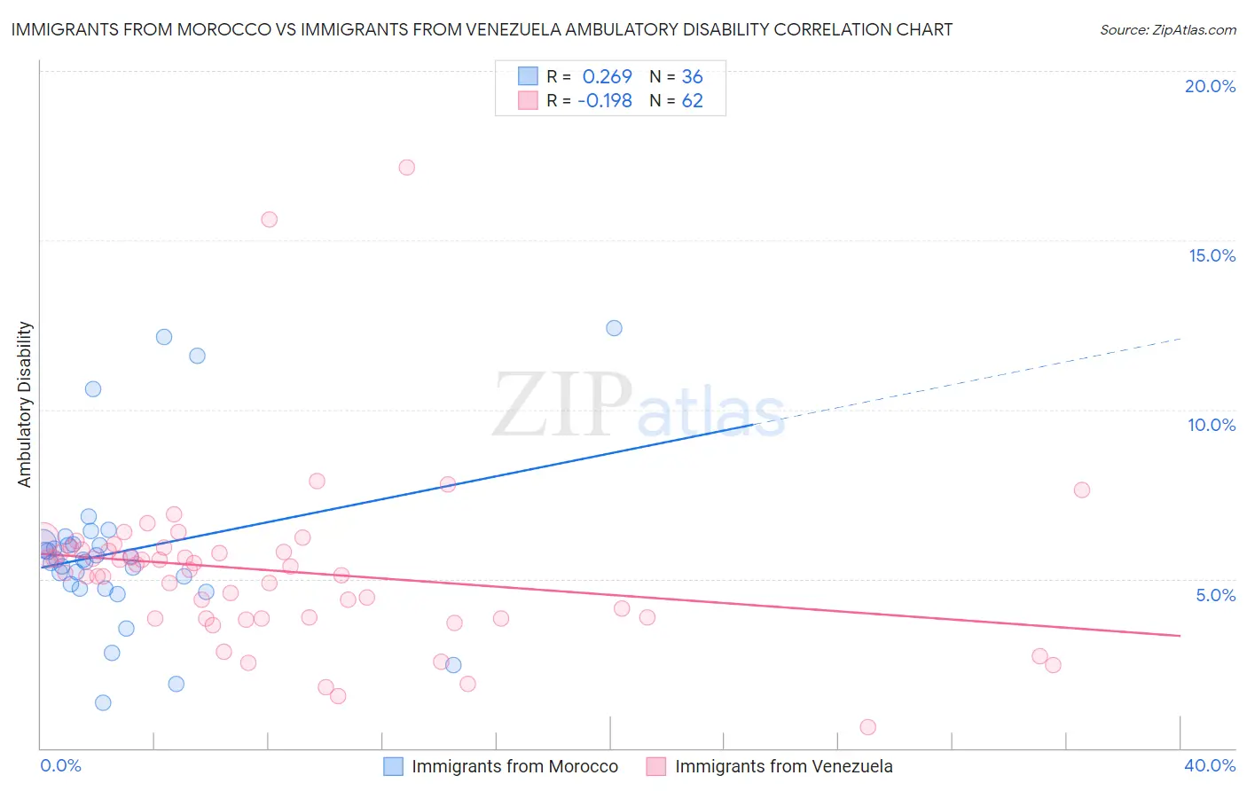 Immigrants from Morocco vs Immigrants from Venezuela Ambulatory Disability