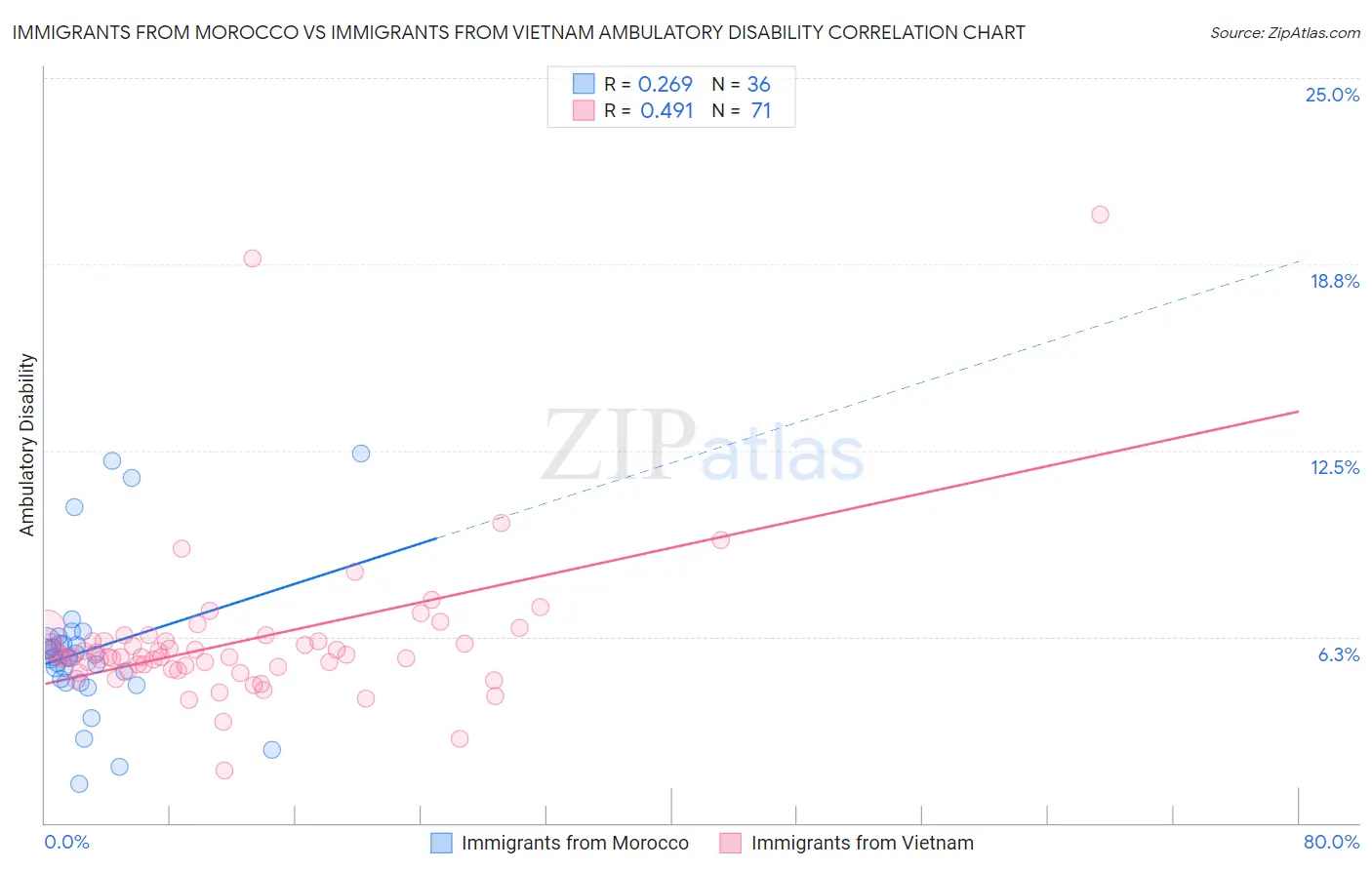 Immigrants from Morocco vs Immigrants from Vietnam Ambulatory Disability