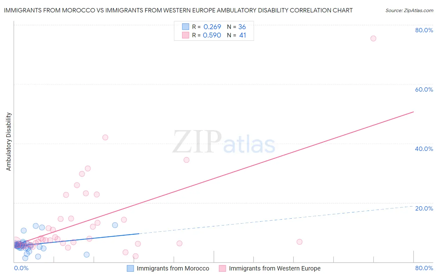 Immigrants from Morocco vs Immigrants from Western Europe Ambulatory Disability