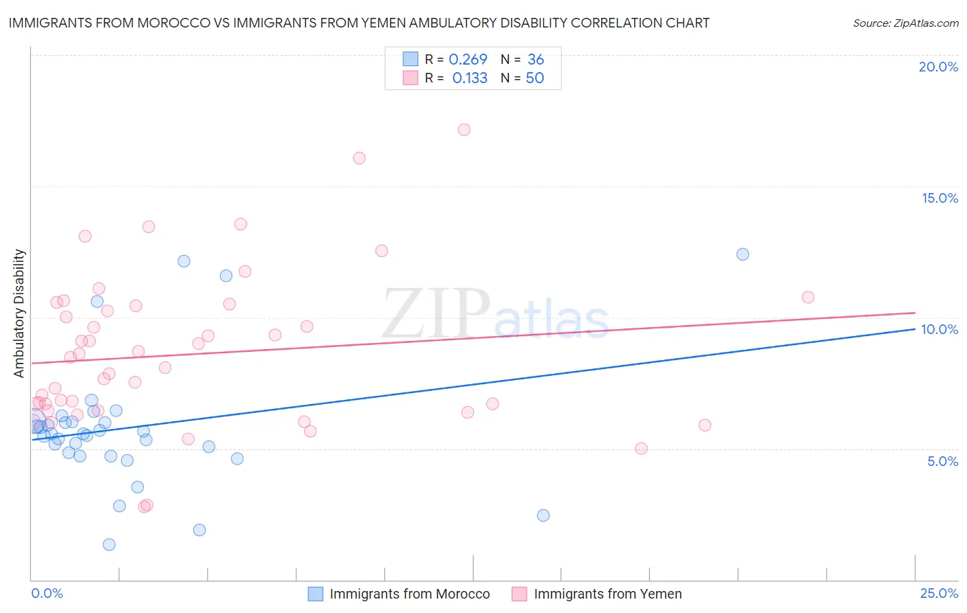 Immigrants from Morocco vs Immigrants from Yemen Ambulatory Disability