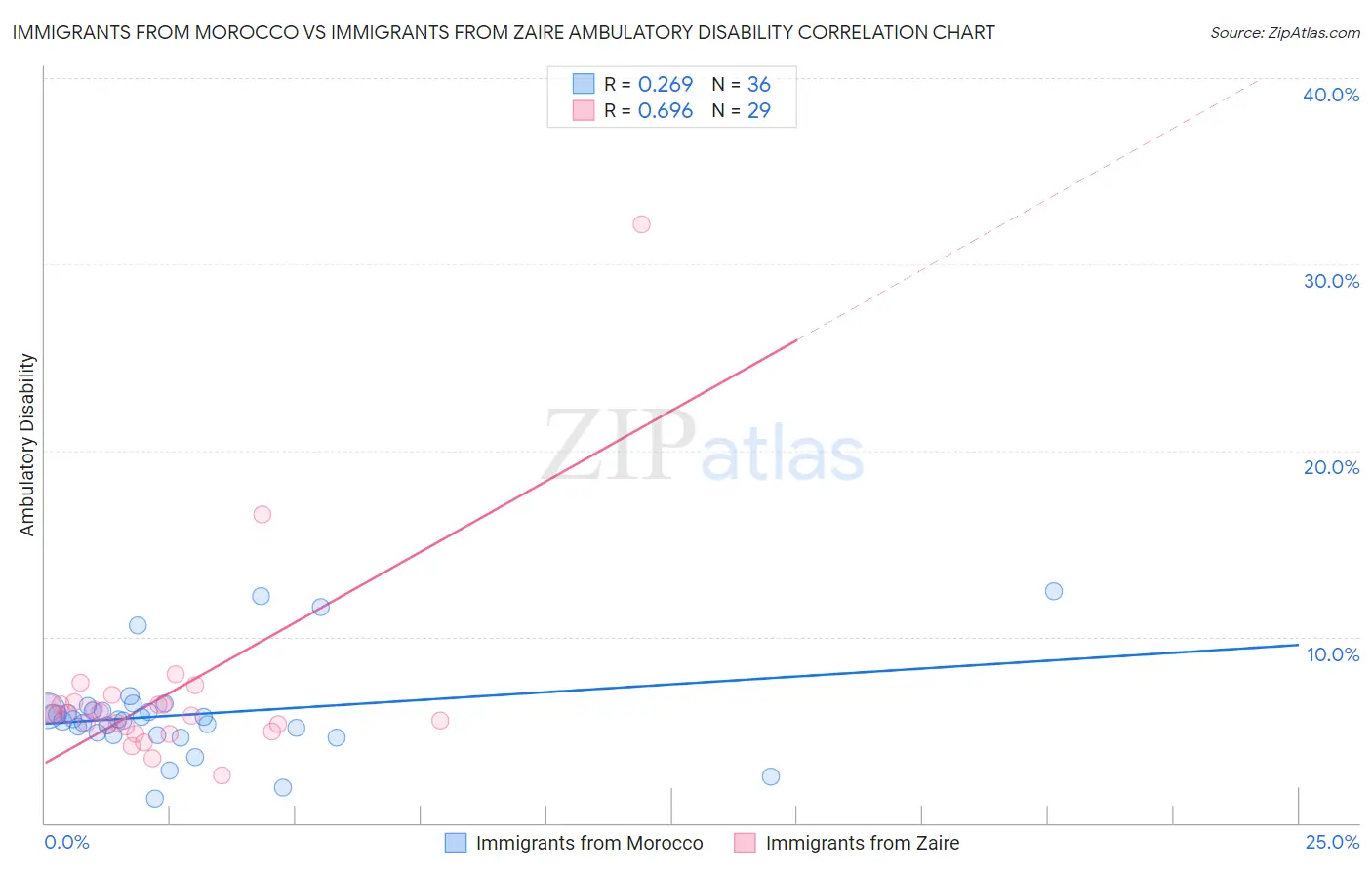 Immigrants from Morocco vs Immigrants from Zaire Ambulatory Disability