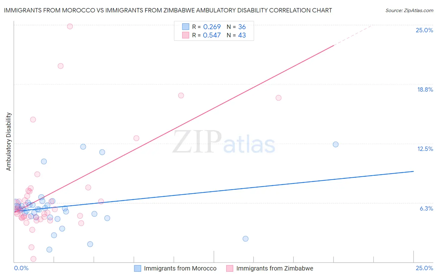 Immigrants from Morocco vs Immigrants from Zimbabwe Ambulatory Disability