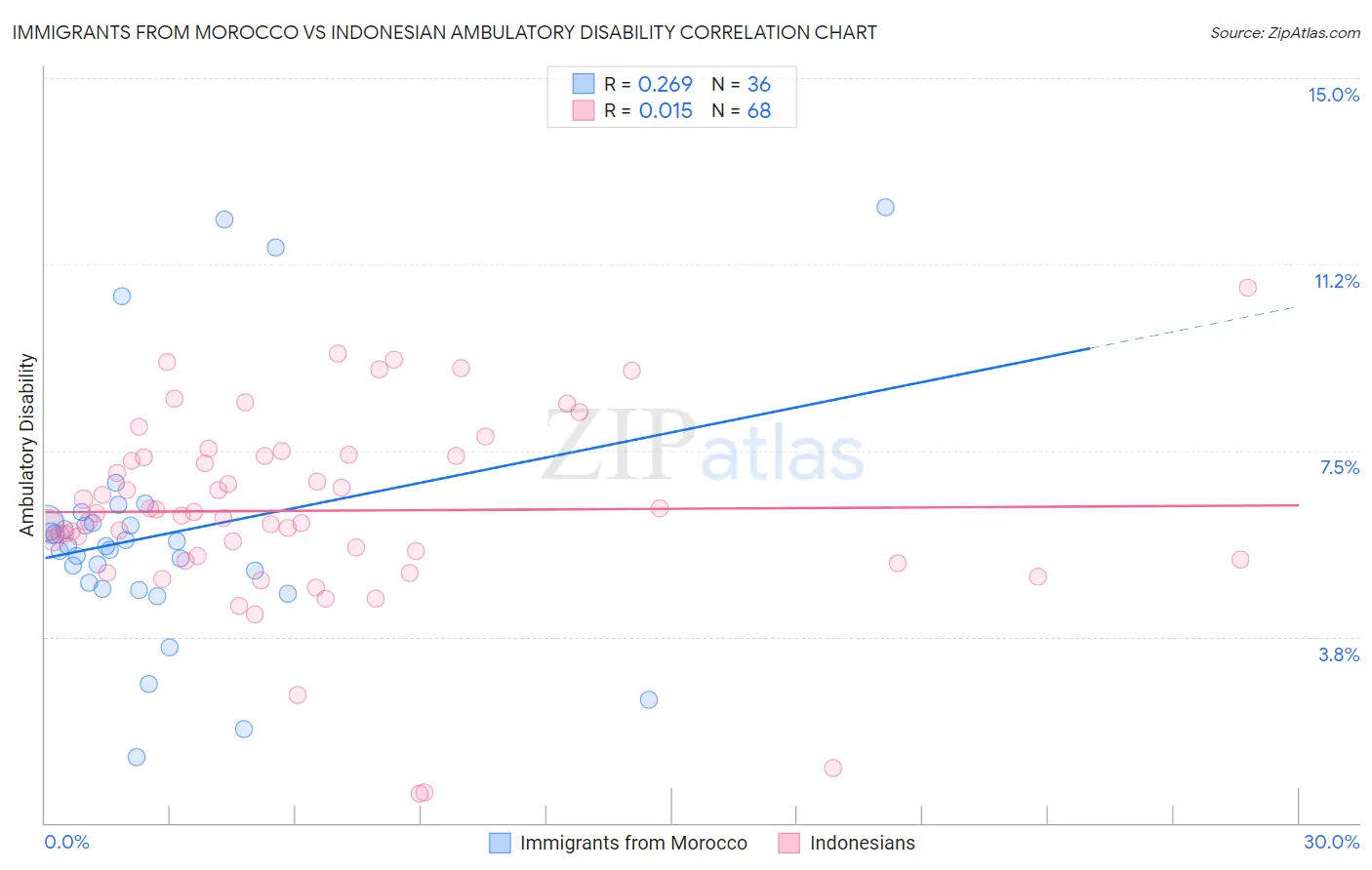 Immigrants from Morocco vs Indonesian Ambulatory Disability