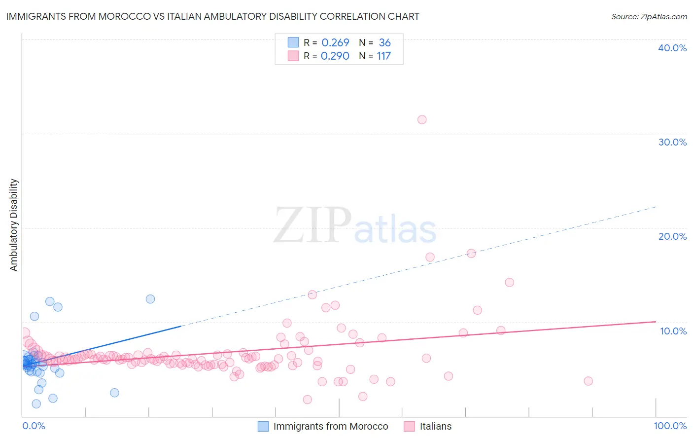 Immigrants from Morocco vs Italian Ambulatory Disability