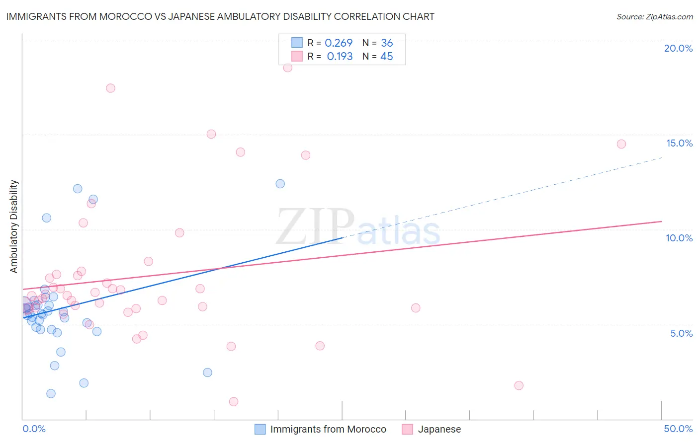Immigrants from Morocco vs Japanese Ambulatory Disability