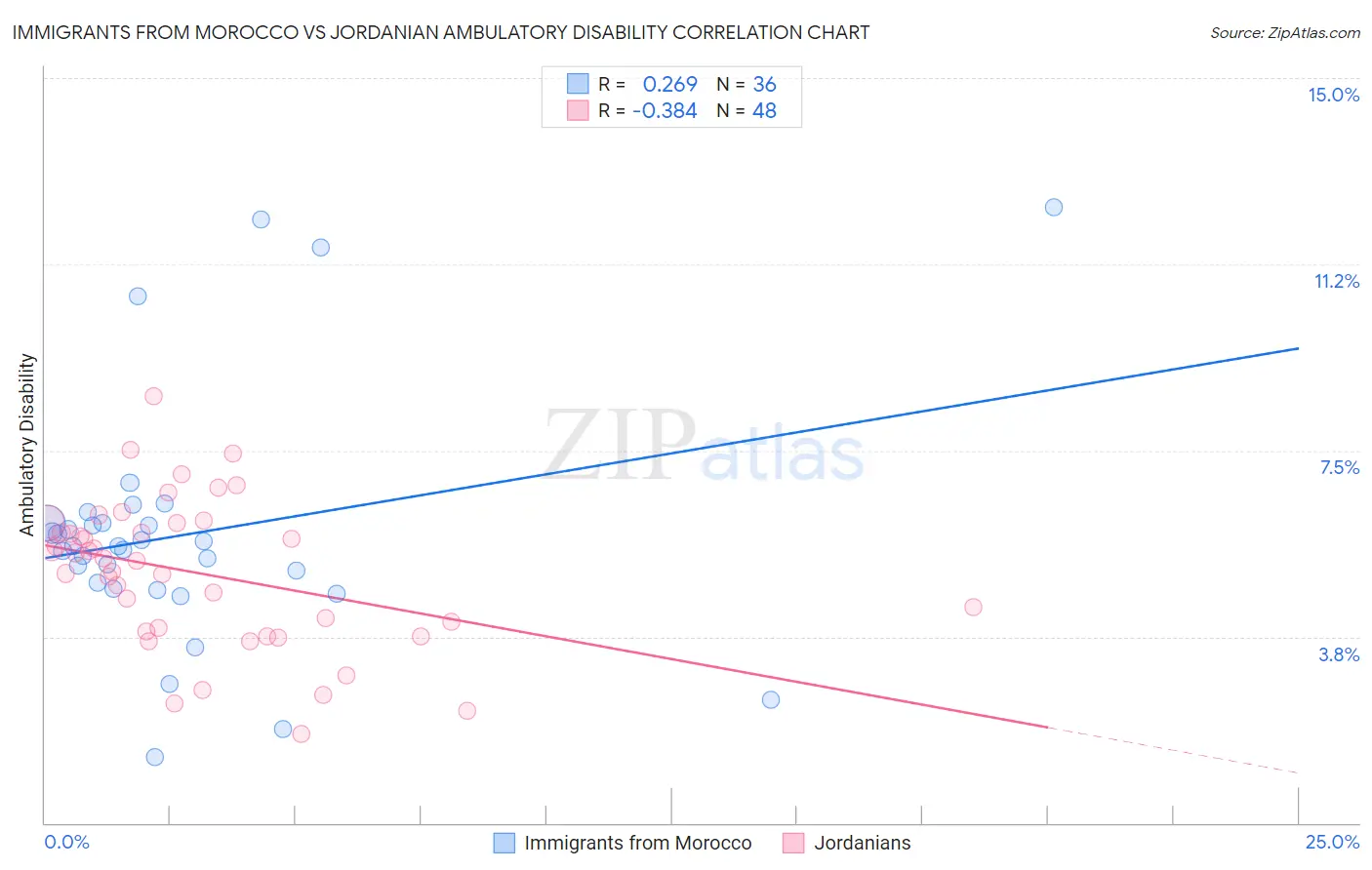 Immigrants from Morocco vs Jordanian Ambulatory Disability