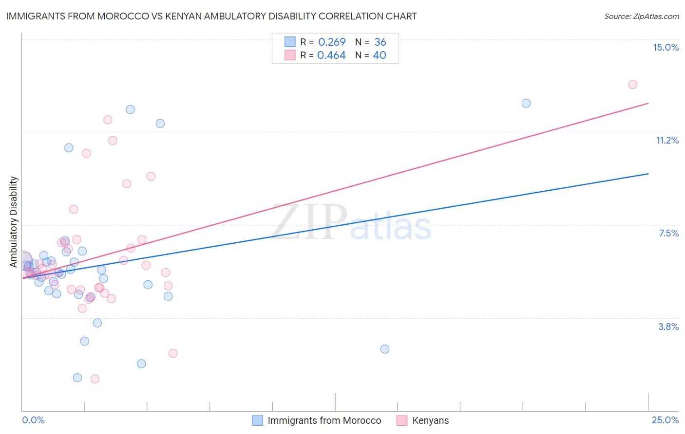 Immigrants from Morocco vs Kenyan Ambulatory Disability