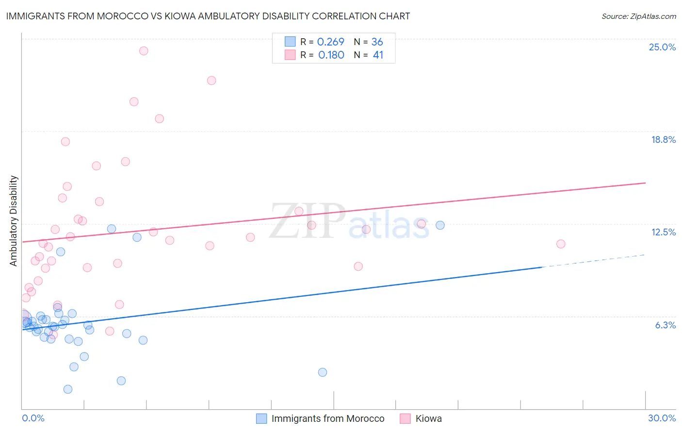 Immigrants from Morocco vs Kiowa Ambulatory Disability