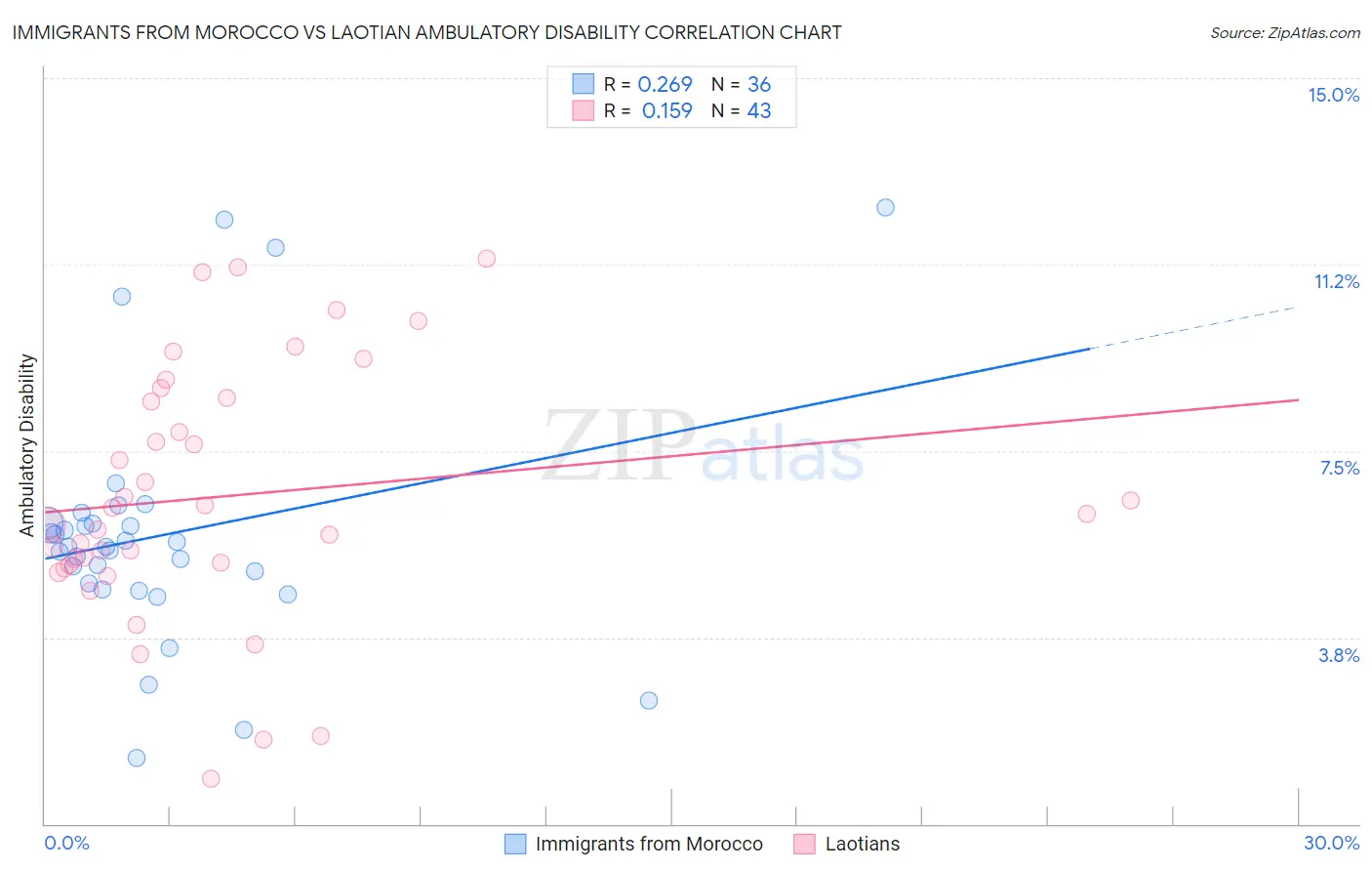 Immigrants from Morocco vs Laotian Ambulatory Disability