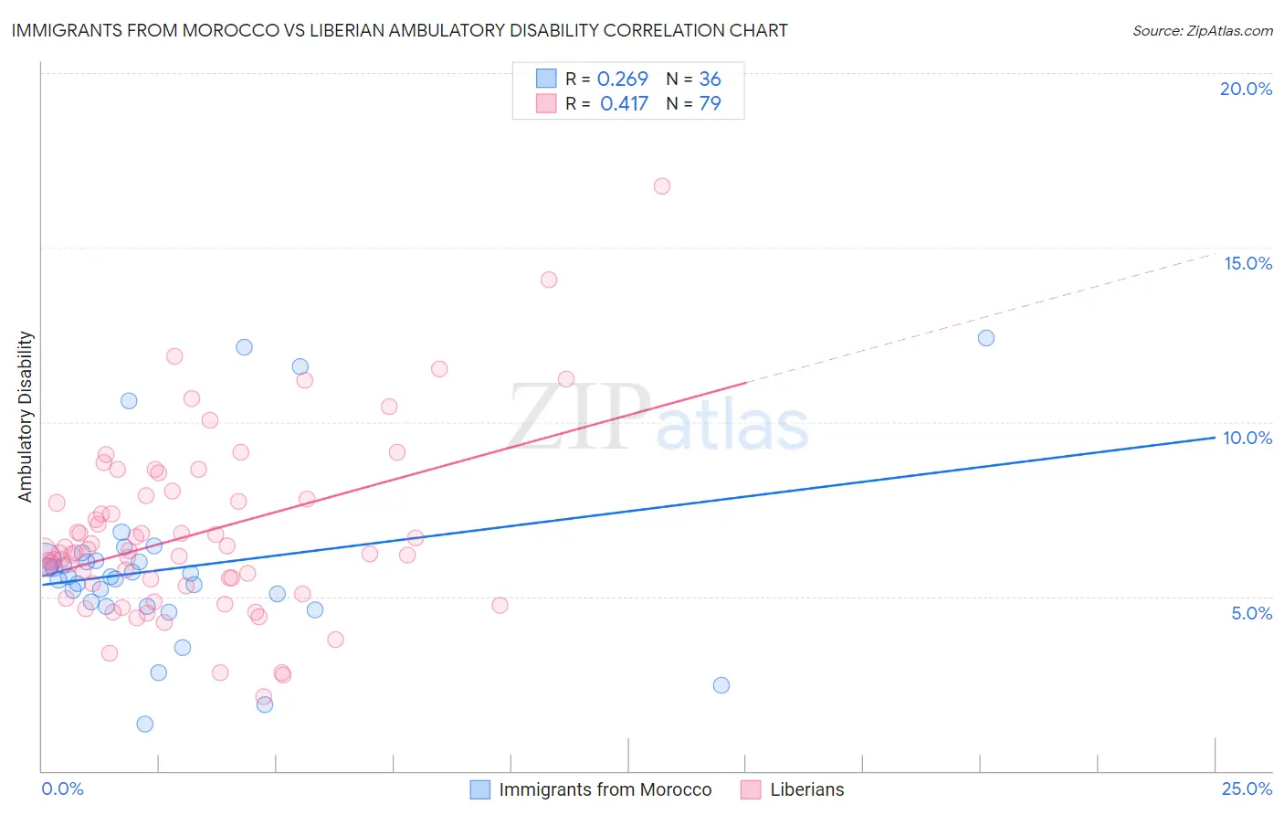 Immigrants from Morocco vs Liberian Ambulatory Disability