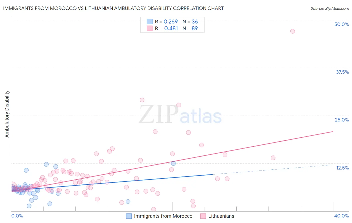 Immigrants from Morocco vs Lithuanian Ambulatory Disability