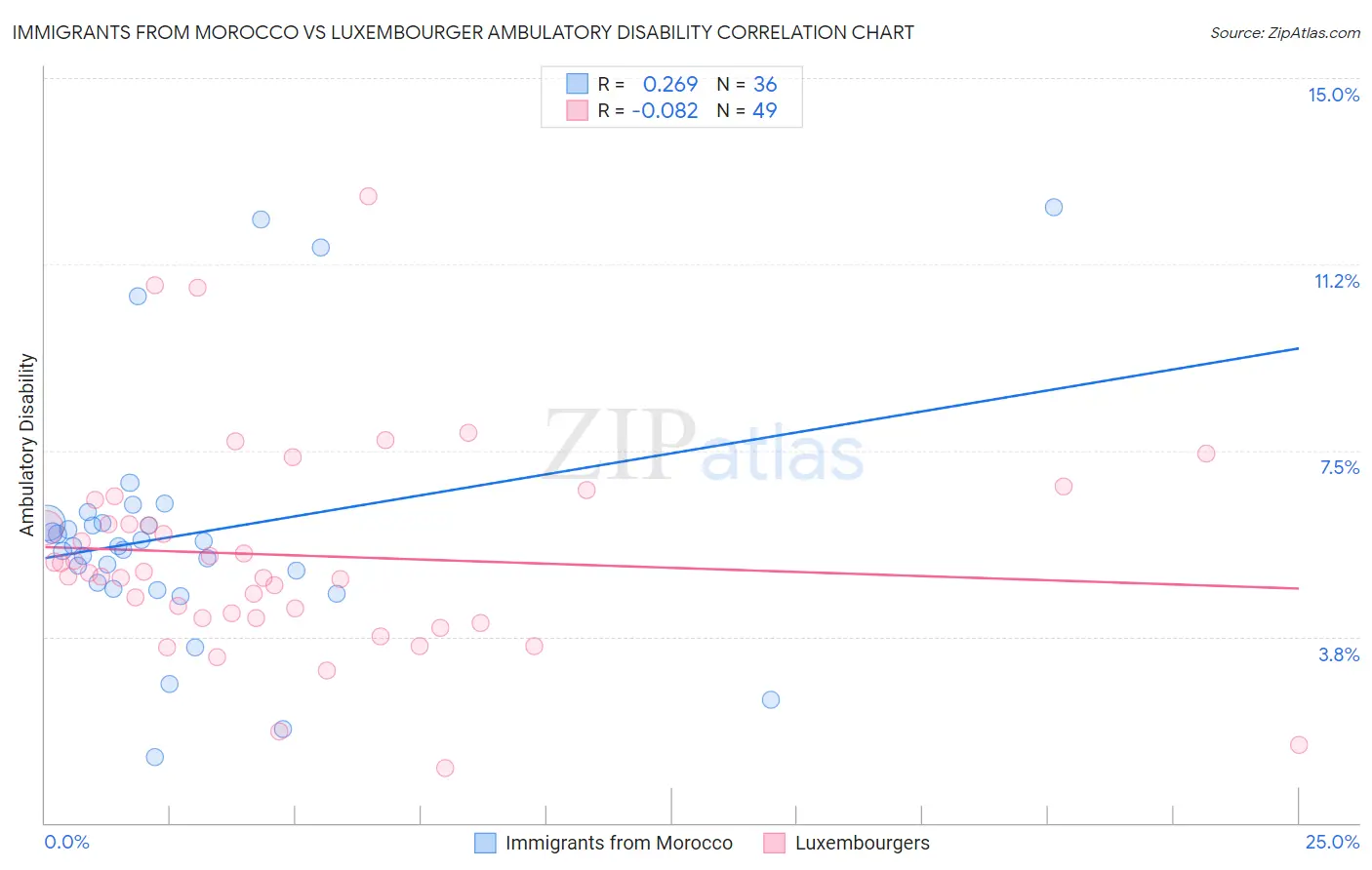 Immigrants from Morocco vs Luxembourger Ambulatory Disability