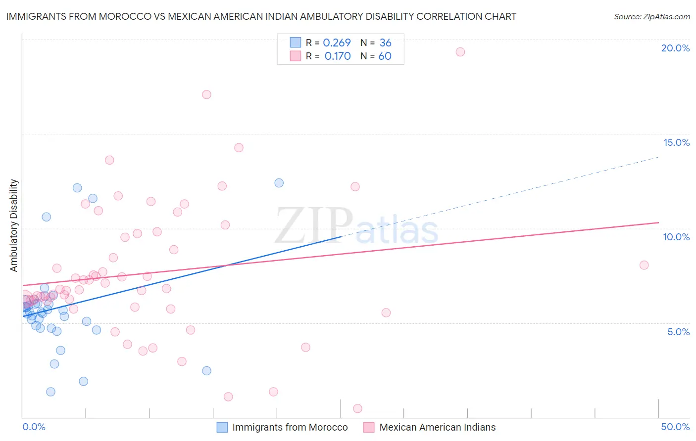 Immigrants from Morocco vs Mexican American Indian Ambulatory Disability