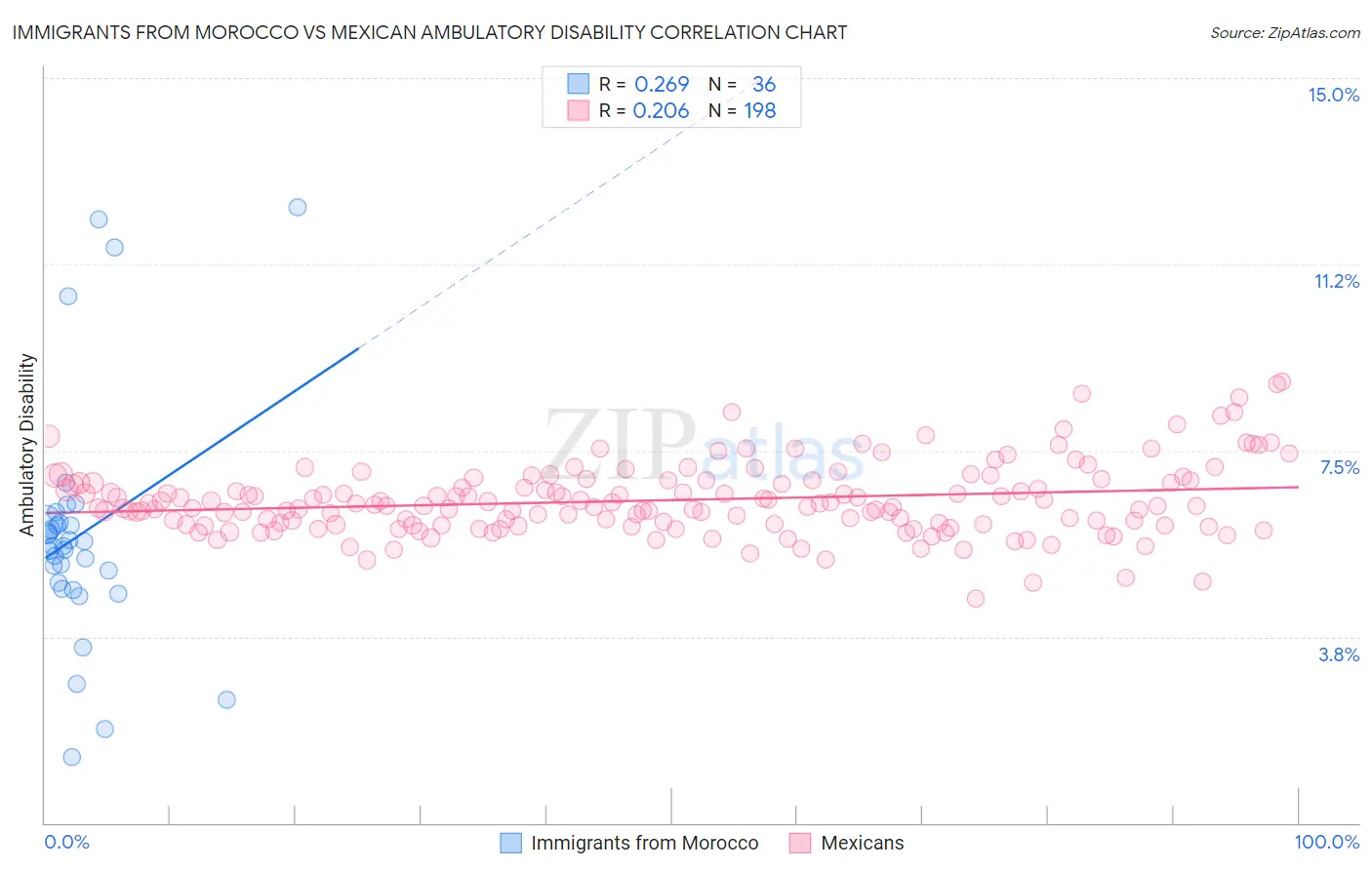 Immigrants from Morocco vs Mexican Ambulatory Disability