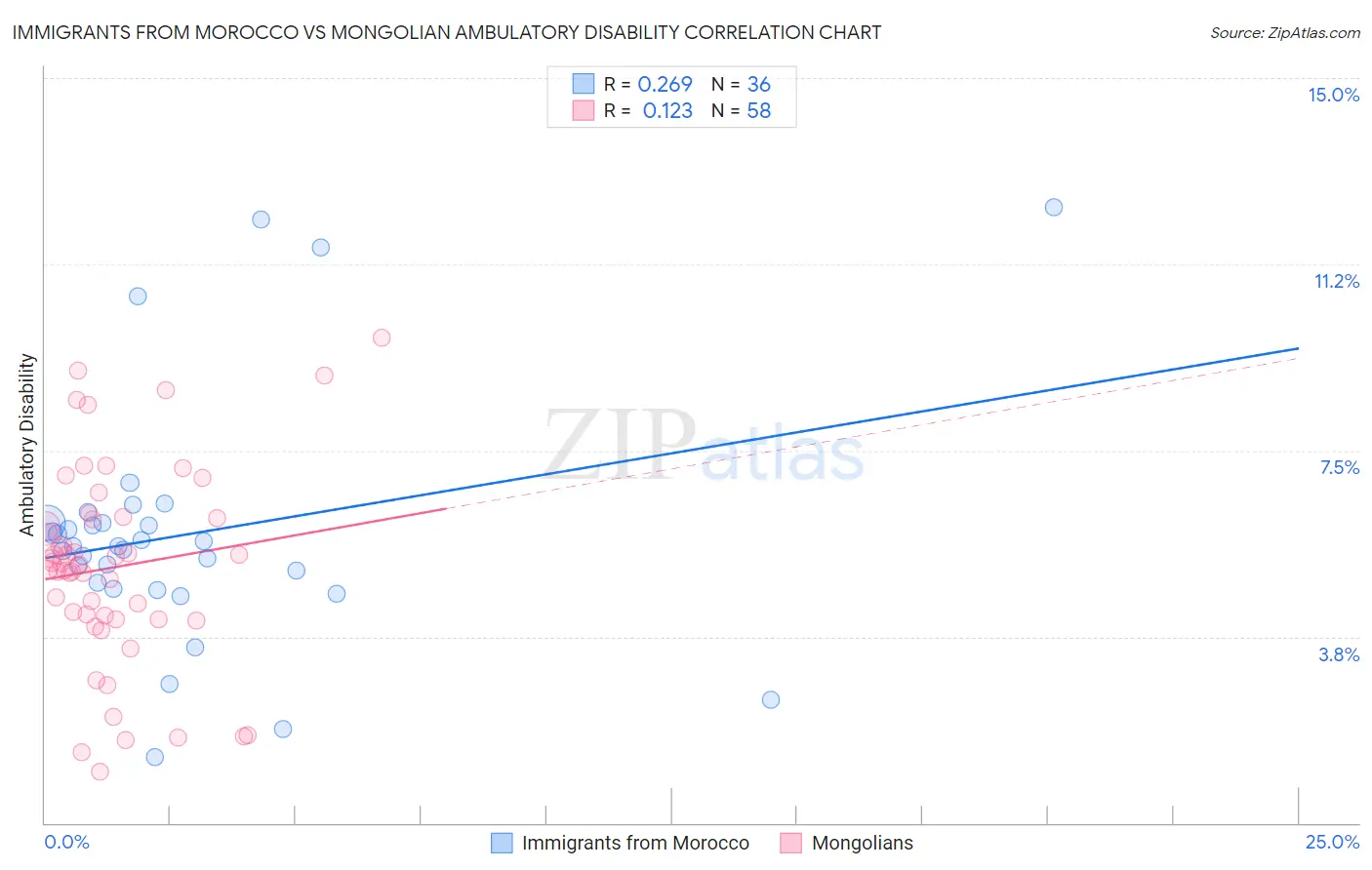 Immigrants from Morocco vs Mongolian Ambulatory Disability