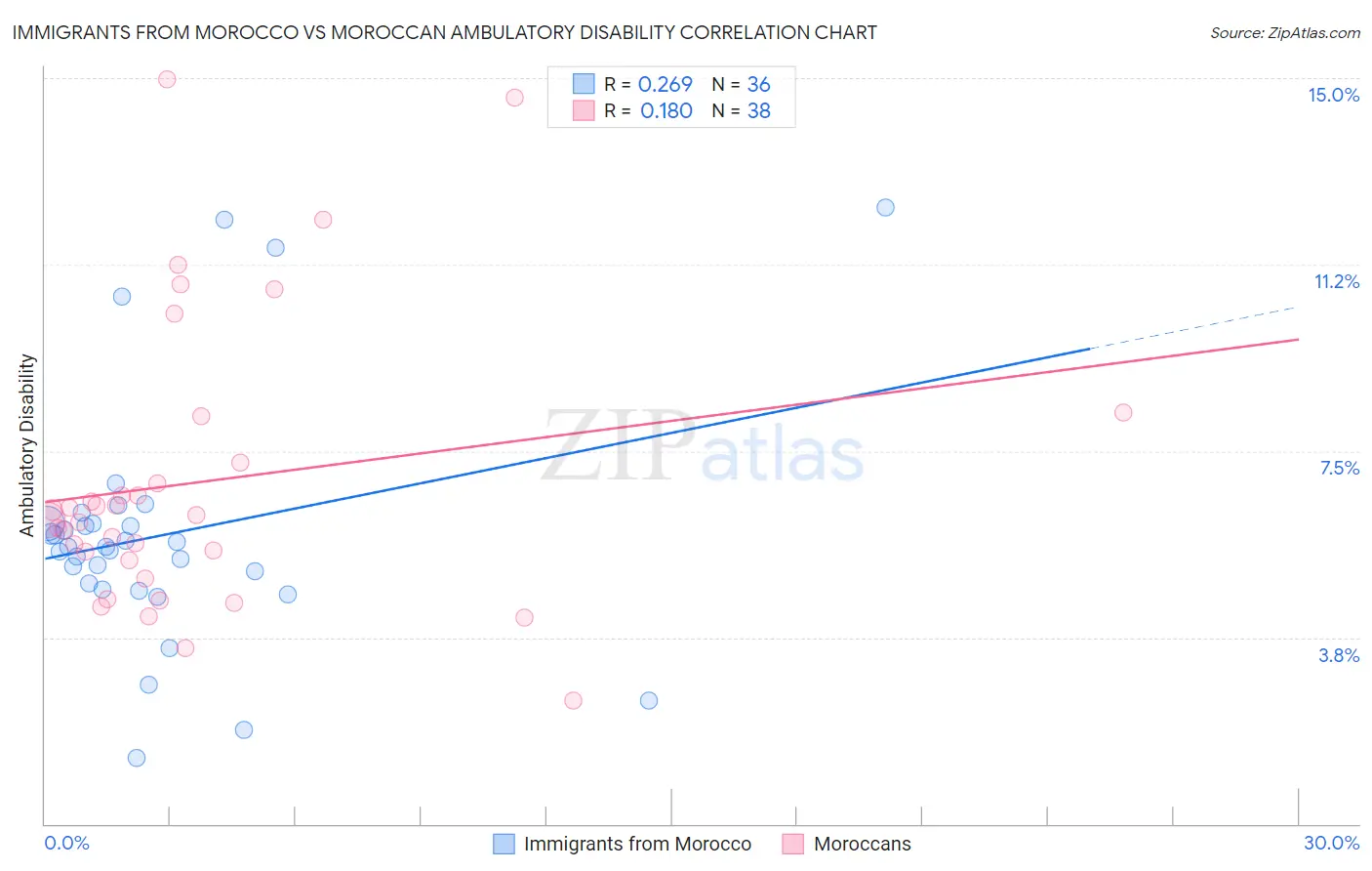 Immigrants from Morocco vs Moroccan Ambulatory Disability